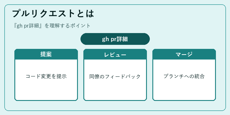 プルリクエストとは