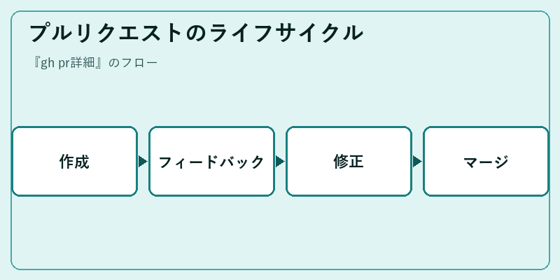 プルリクエストのライフサイクル