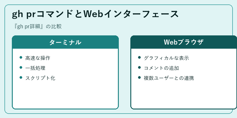 gh prコマンドとWebインターフェース