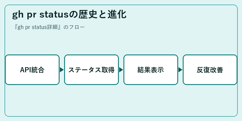 gh pr statusの歴史と進化