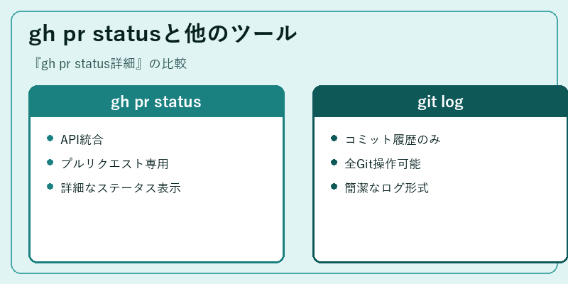gh pr statusと他のツール