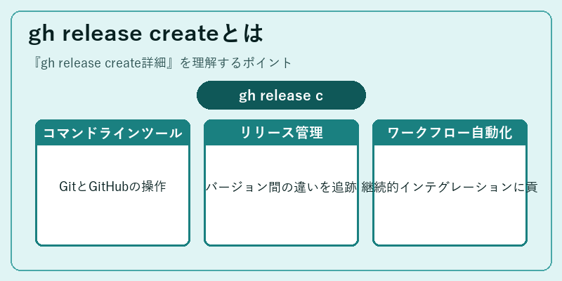 gh release createとは