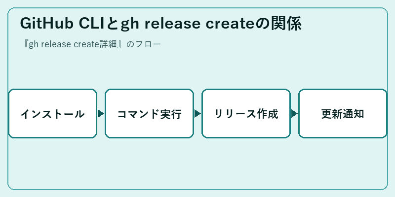 GitHub CLIとgh release createの関係