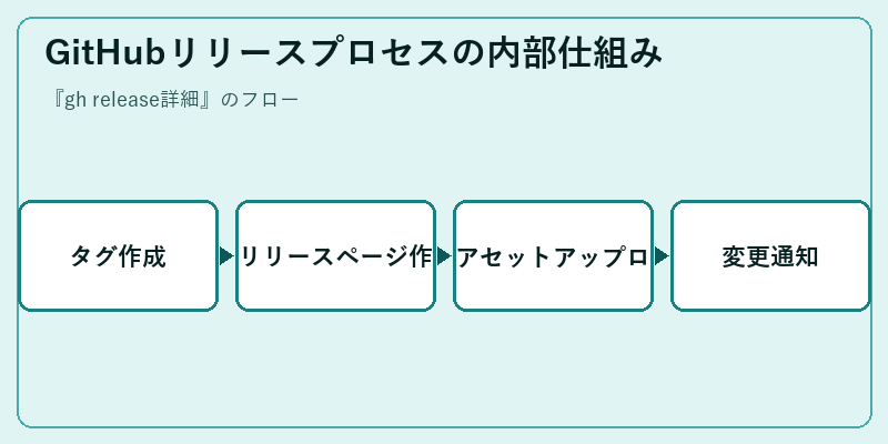 GitHubリリースプロセスの内部仕組み