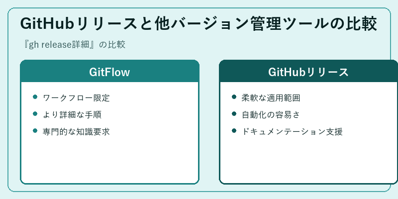 GitHubリリースと他バージョン管理ツールの比較