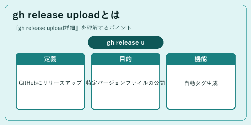 gh release uploadとは