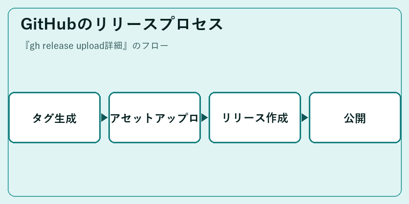 GitHubのリリースプロセス