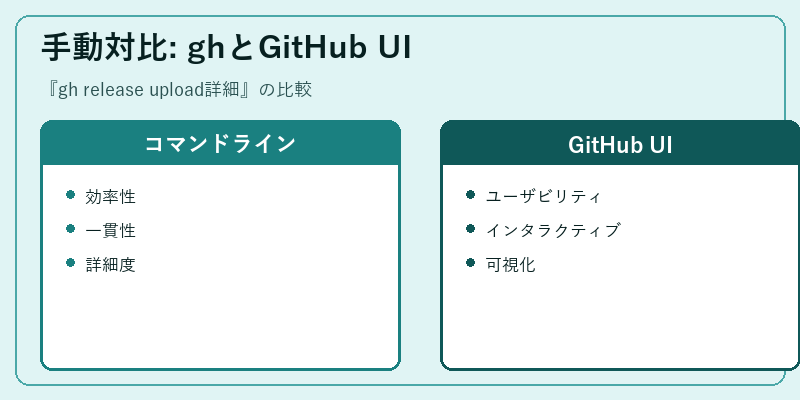 手動対比: ghとGitHub UI
