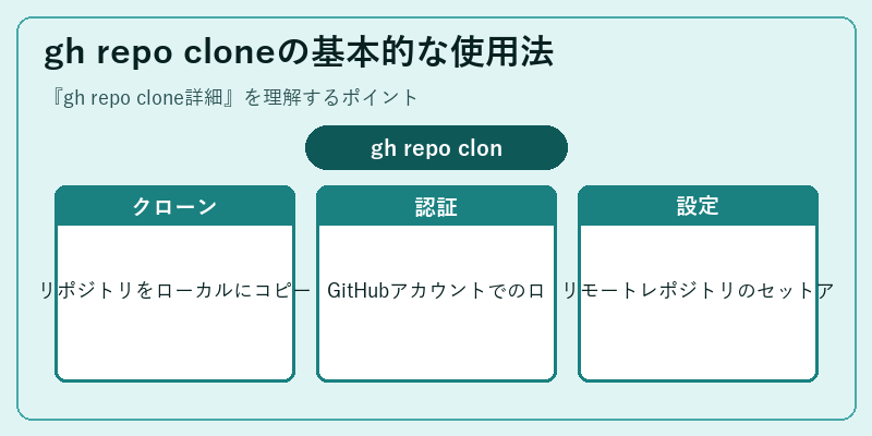 gh repo cloneの基本的な使用法
