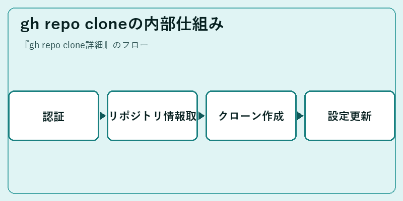 gh repo cloneの内部仕組み