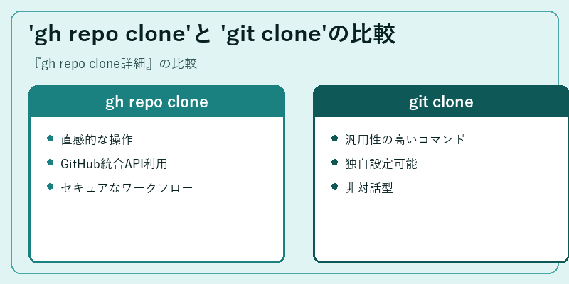'gh repo clone'と 'git clone'の比較