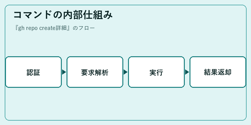 コマンドの内部仕組み
