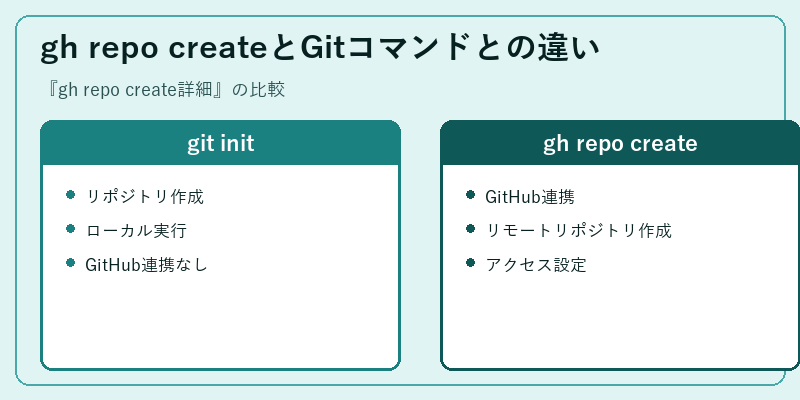 gh repo createとGitコマンドとの違い