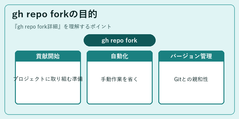 gh repo forkの目的