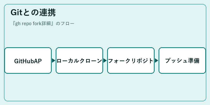 Gitとの連携