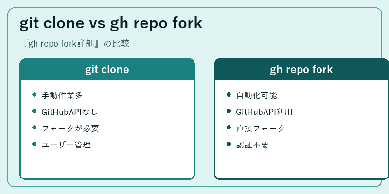 git clone vs gh repo fork