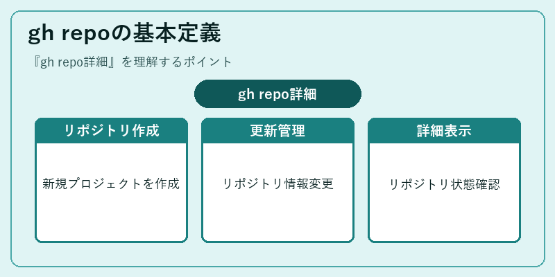 gh repoの基本定義