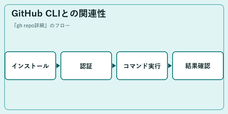 GitHub CLIとの関連性