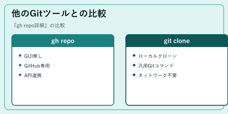 他のGitツールとの比較