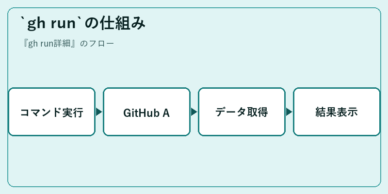 `gh run`の仕組み