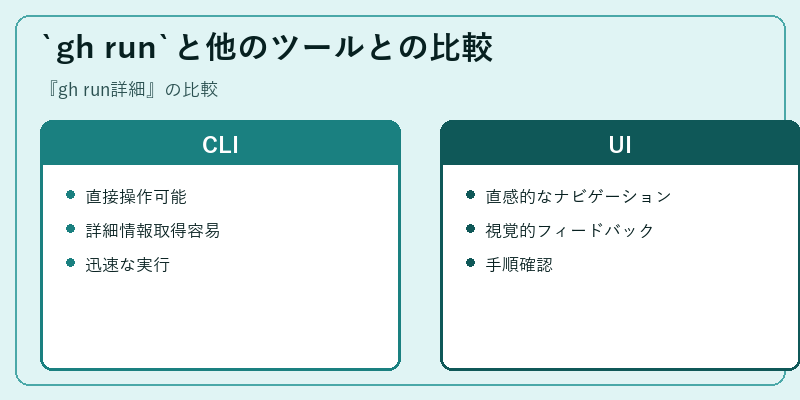 `gh run`と他のツールとの比較