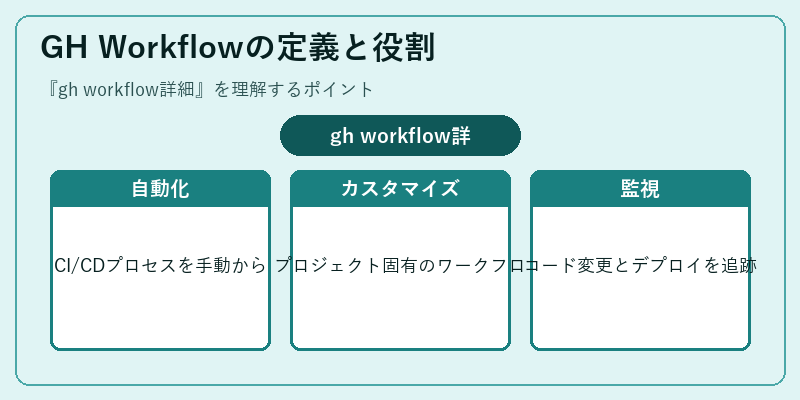 GH Workflowの定義と役割