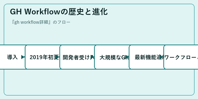 GH Workflowの歴史と進化