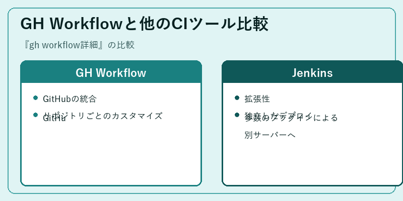 GH Workflowと他のCIツール比較