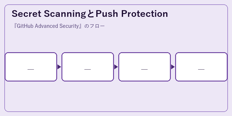 Secret ScanningとPush Protection