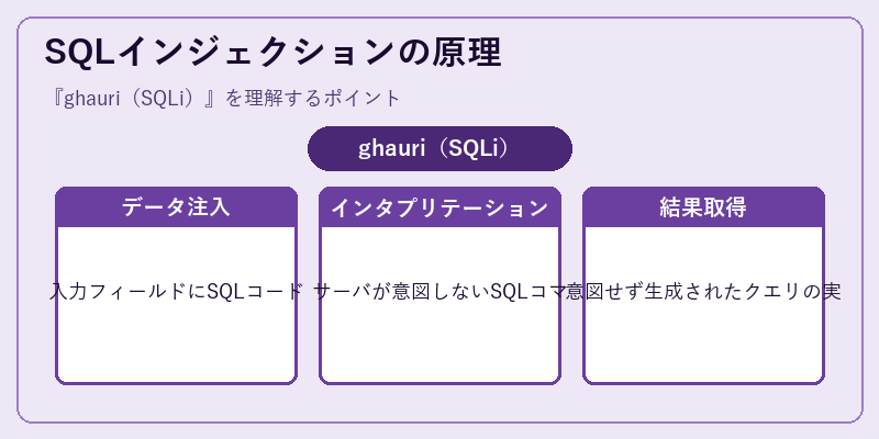 SQLインジェクションの原理