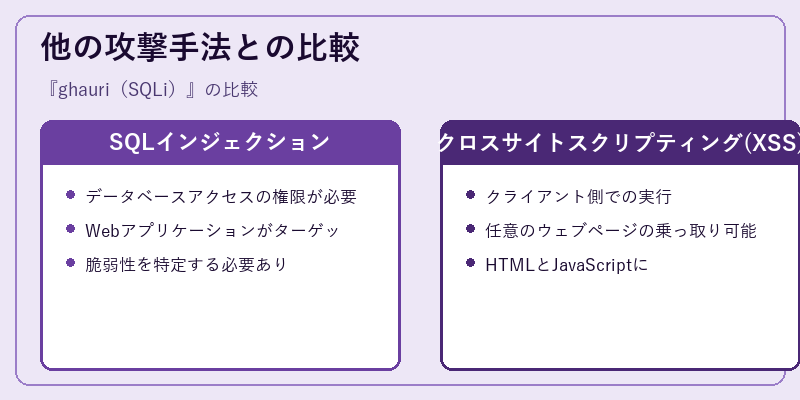 他の攻撃手法との比較