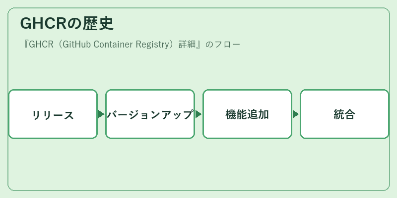GHCRの歴史