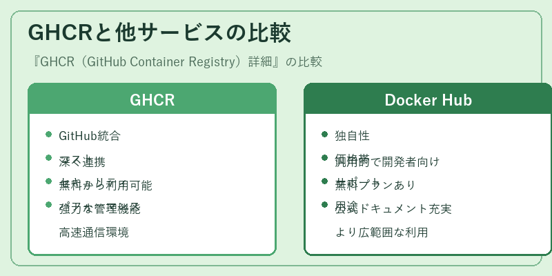 GHCRと他サービスの比較