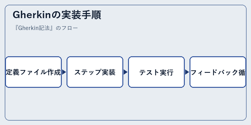 Gherkinの実装手順