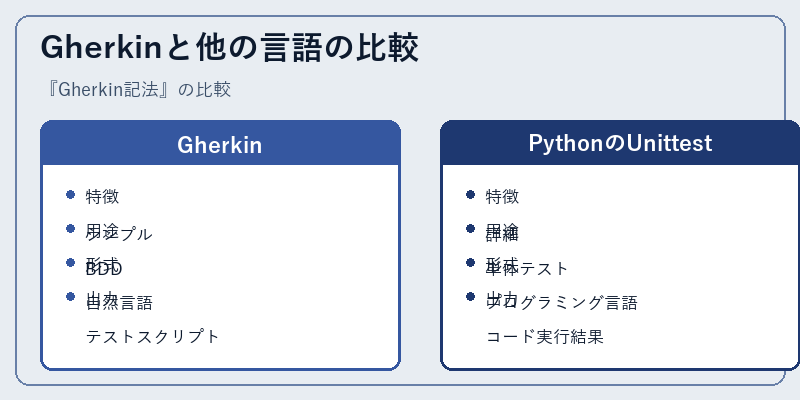 Gherkinと他の言語の比較