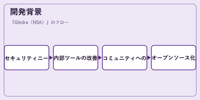 開発背景