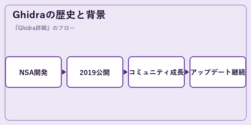 Ghidraの歴史と背景