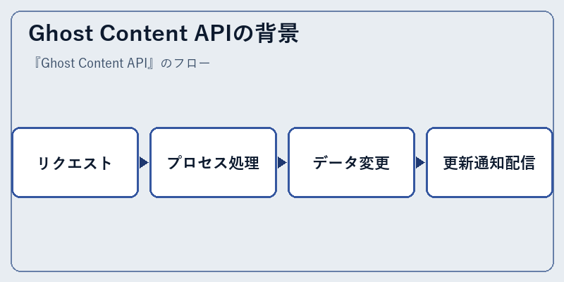 Ghost Content APIの背景