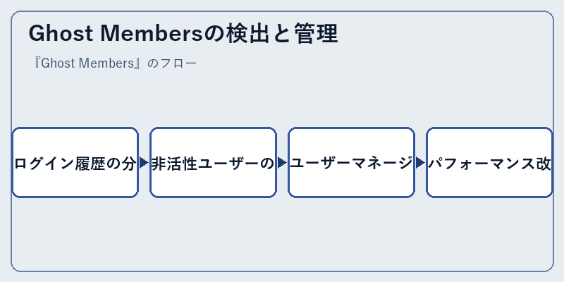Ghost Membersの検出と管理
