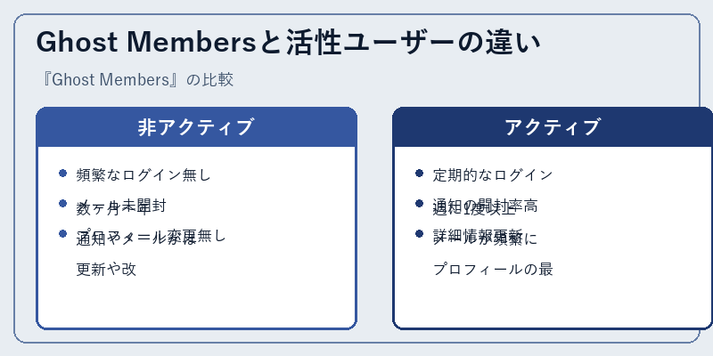 Ghost Membersと活性ユーザーの違い