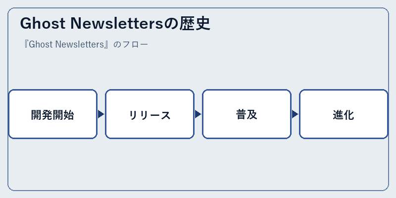 Ghost Newslettersの歴史