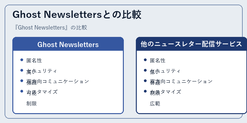 Ghost Newslettersとの比較