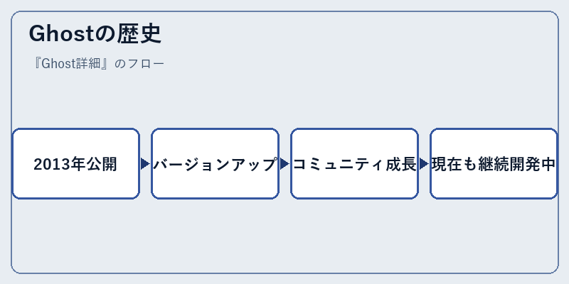 Ghostの歴史