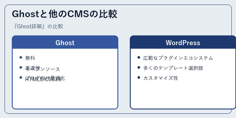 Ghostと他のCMSの比較