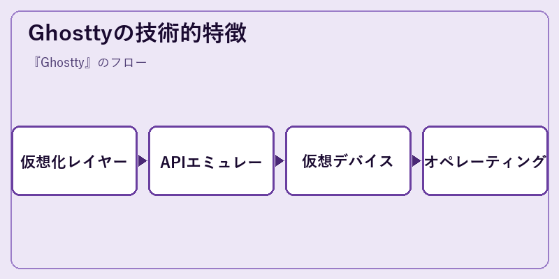 Ghosttyの技術的特徴