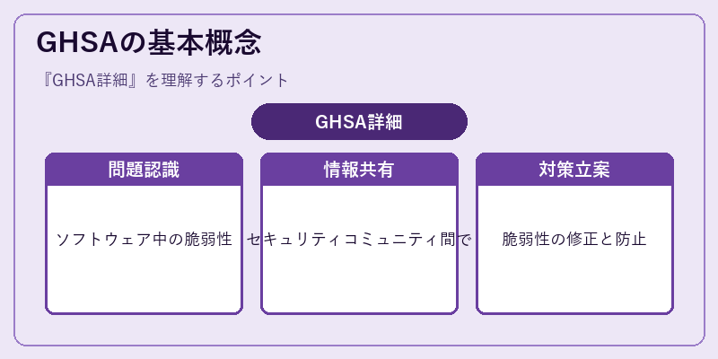 GHSAの基本概念