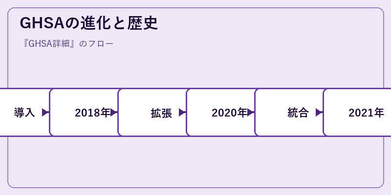 GHSAの進化と歴史