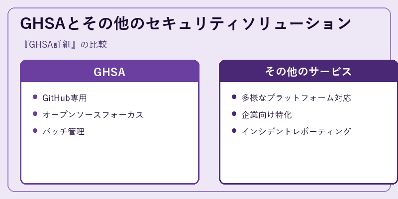 GHSAとその他のセキュリティソリューション