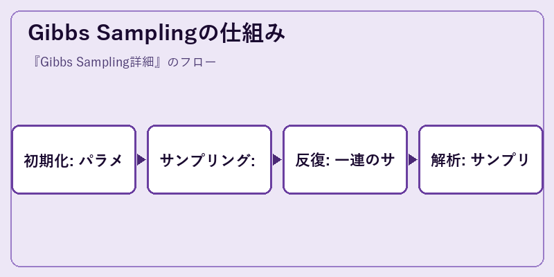 Gibbs Samplingの仕組み