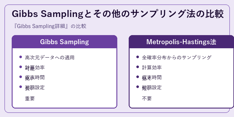 Gibbs Samplingとその他のサンプリング法の比較